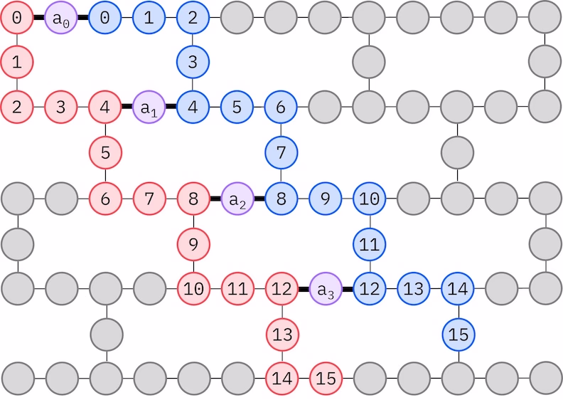 Qubit-Zuordnungsdiagramm für den LUCJ-Ansatz auf an Heavy-Hex-Gitter