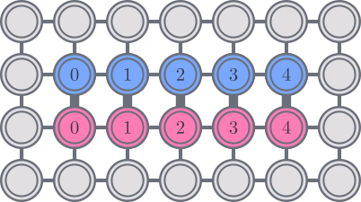 Qubit-Zuordnungsdiagramm für den LUCJ-Ansatz auf an quadratischn Gitter